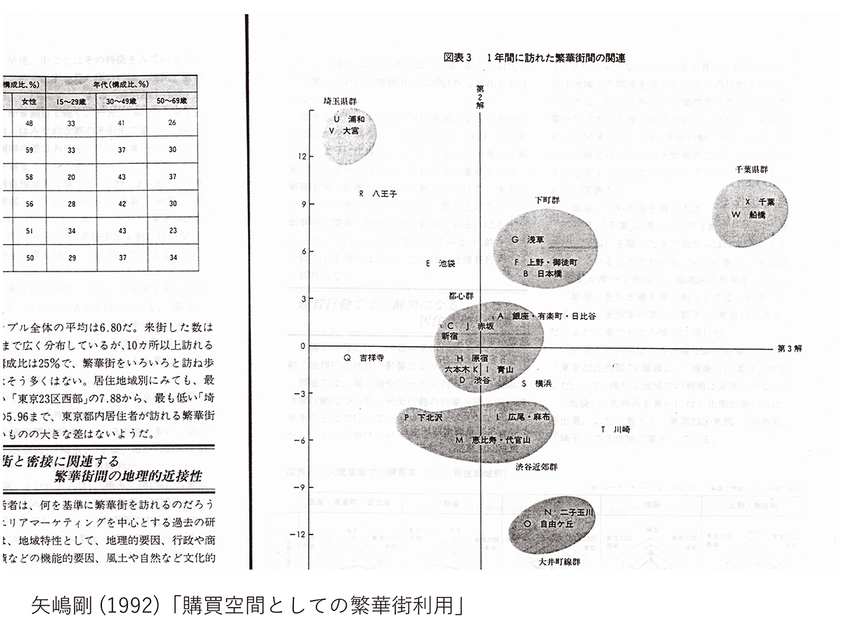 多変量解析の手法である数量化Ⅲ類（対応分析とも）で消費者の「よく行く街」の相互関連性を分析し、マップ化した結果です。交通系のビッグデータや鉄道やバスの移動履歴を分析すると同様の結果が得られるかもしれません。詳細は1992年の論文「購買空間としての繁華街利用」（矢嶋剛、1992年。Takeshi Yajima,1992）を参照ください。